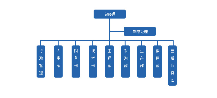 昆明健卫不锈钢水箱厂组织结构